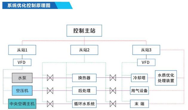 節(jié)能優(yōu)化控制系統是什么